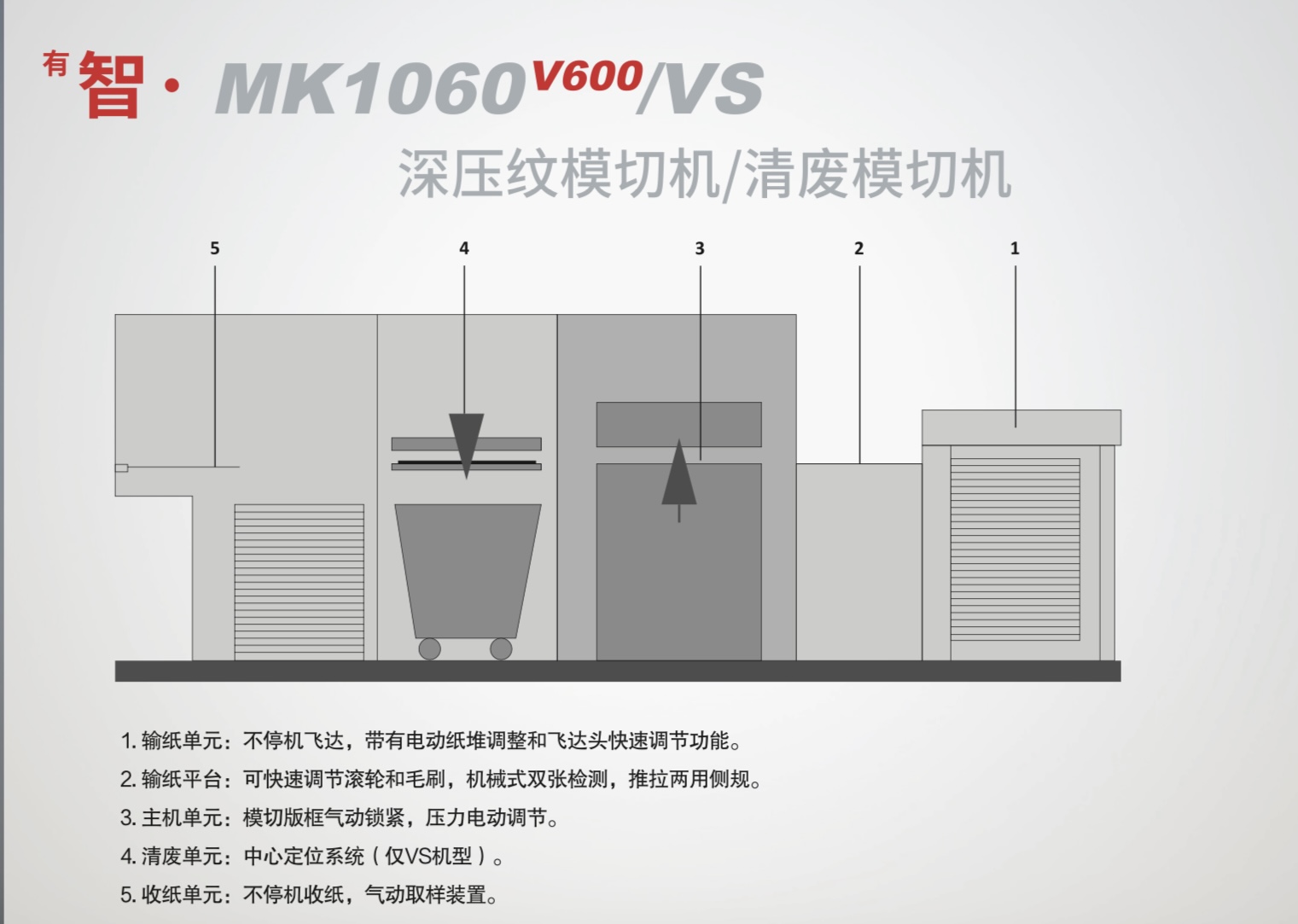 <sup>有</sup>智 · MK1060<sup>V600</sup>深壓紋模切機/清廢模切機