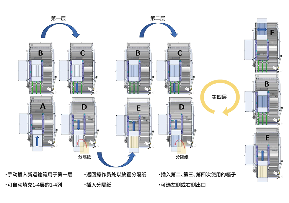 MK Diana SmartPacker 自動(dòng)裝箱機(jī)
